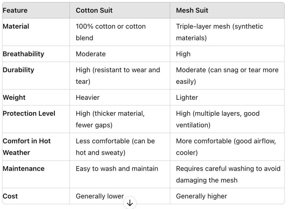 beekeeping suit materials compared